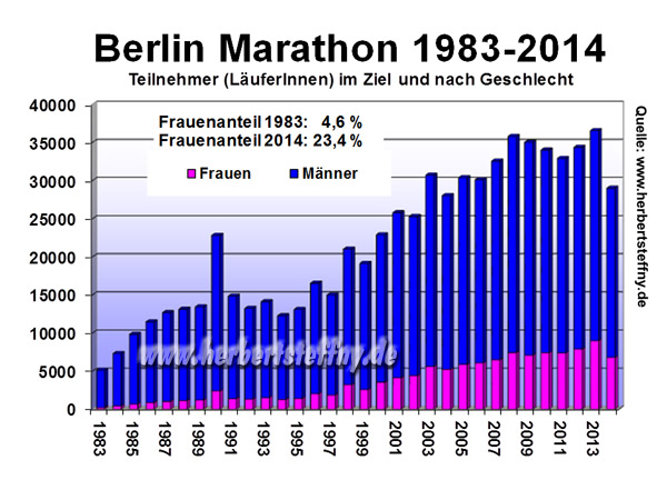 Die Entwicklung der Finisherzahlen beim Berlin Marathon von 1983 bis 2014