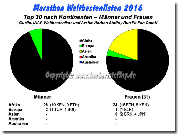 Weltbestenliste 2016 Marathon